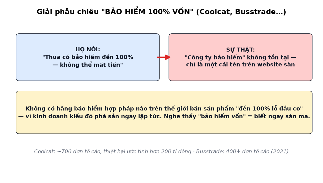 Giải phẫu chiêu bảo hiểm 100% vốn của sàn Coolcat lừa đảo