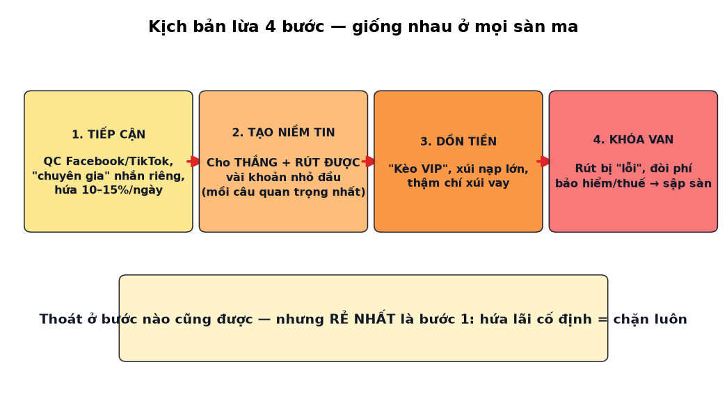 Sơ đồ kịch bản lừa đảo 4 bước của các sàn ma