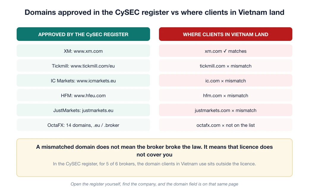 Table comparing the domains approved by CySEC with the domains clients in Vietnam actually use, for 6 brokers
