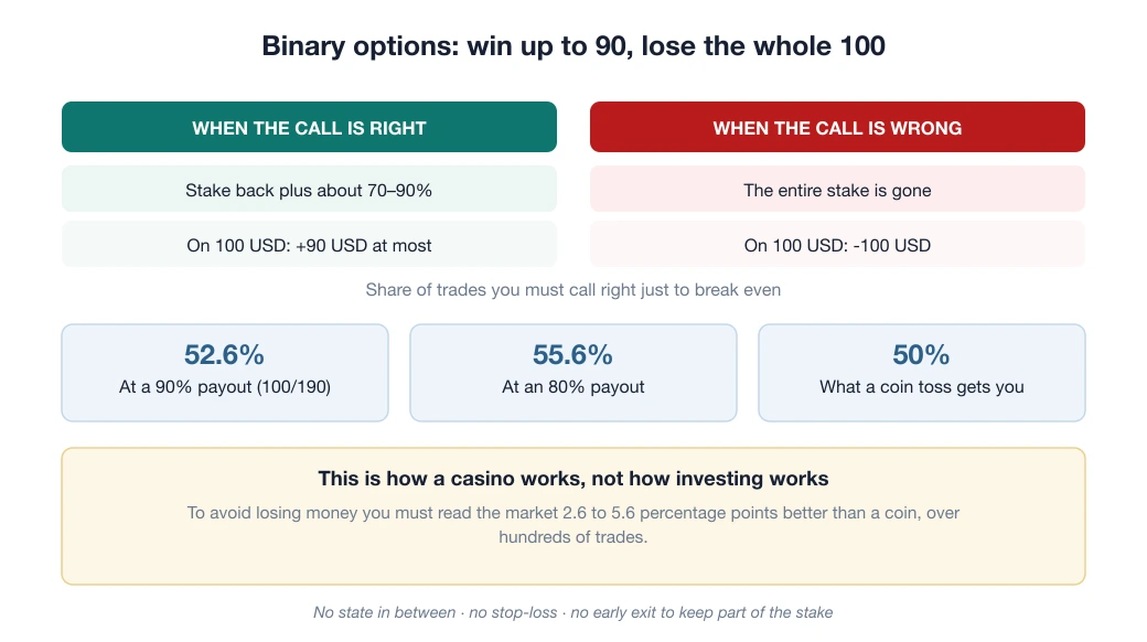Diagram of the binary option bet: a correct call returns about 70 to 90 percent of the stake, a wrong call loses all of it, so you must be right on 52.6 percent of trades at a 90 percent payout just to break even