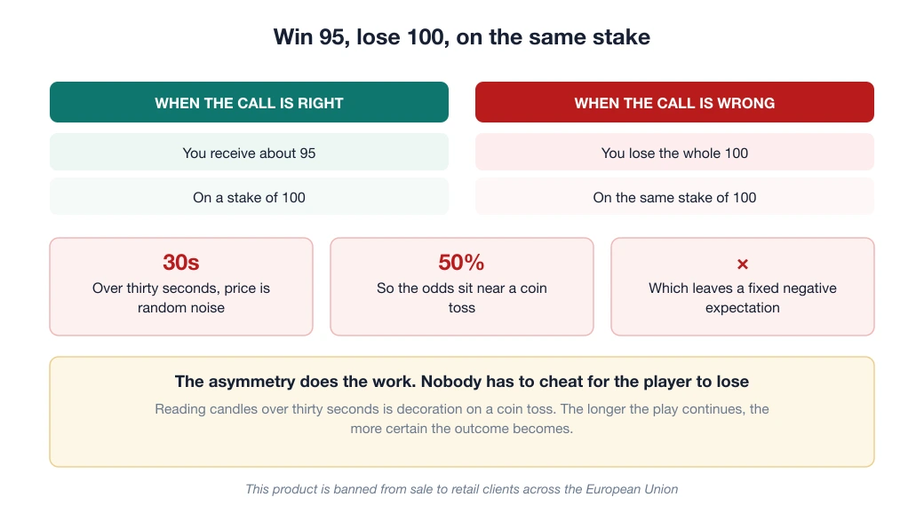The binary option payout structure: about 95 on a win against 100 on a loss