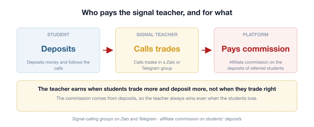 Diagram: the student deposits, the signal teacher calls trades, the platform pays commission on deposits; the teacher earns when students trade and deposit more, not when they trade right