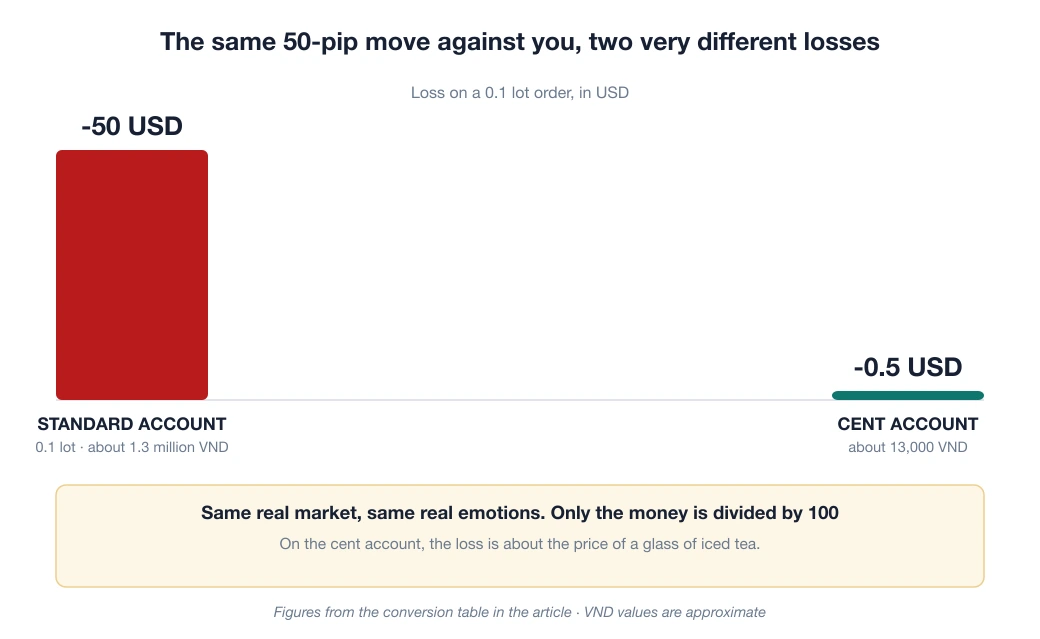 Column chart: the same 50-pip move against you costs 50 USD, about 1.3 million VND, on a standard account and 0.5 USD, about 13,000 VND, on a cent account