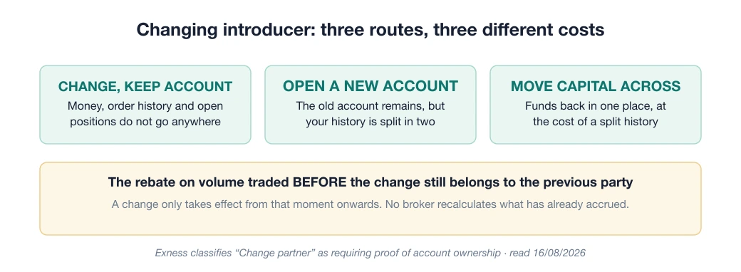 Diagram of three situations when changing introducer: change while keeping the account, open a new account, or move capital to the new account and accept a split history