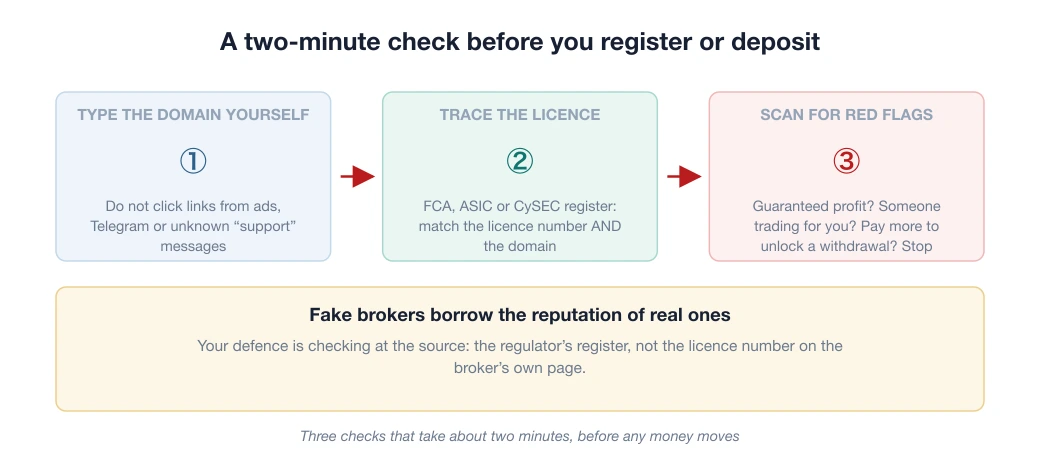 Three-step checklist for confirming a broker is real before registering