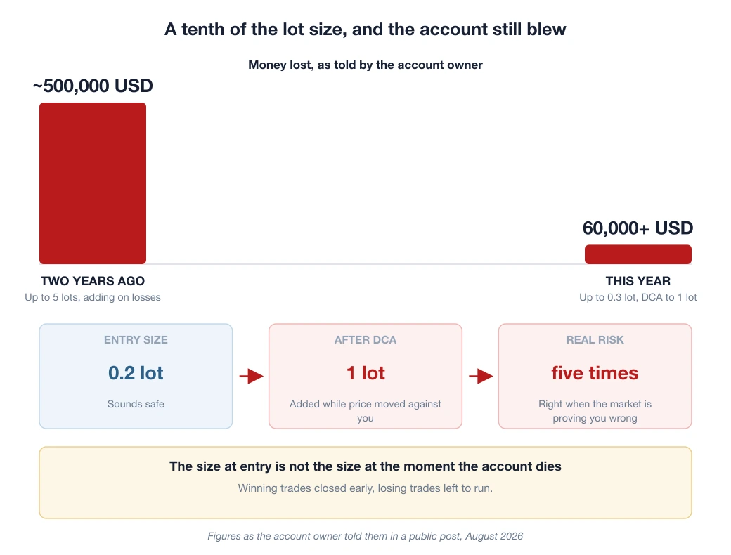 Two losses told by the same account owner: about 500,000 USD two years ago with entries of up to 5 lots, and more than 60,000 USD this year with 0.2 lot entries averaged up to 1 lot