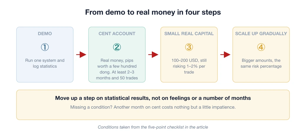 Four-step roadmap from demo through a cent account and small real capital to scaling up