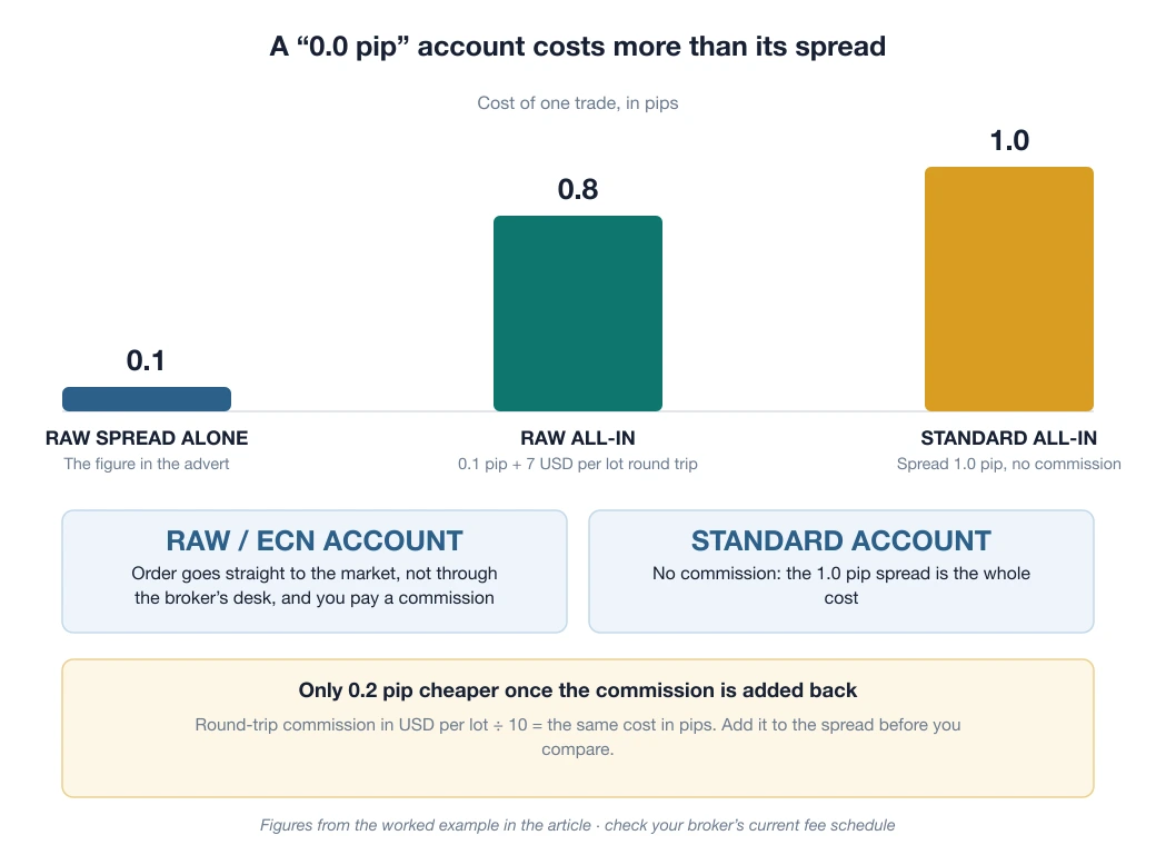 Column chart of the cost of one trade in pips: a Raw spread of 0.1 pip on its own, 0.8 pip all-in once a 7 USD per lot commission is added, and 1.0 pip on a Standard account with no commission