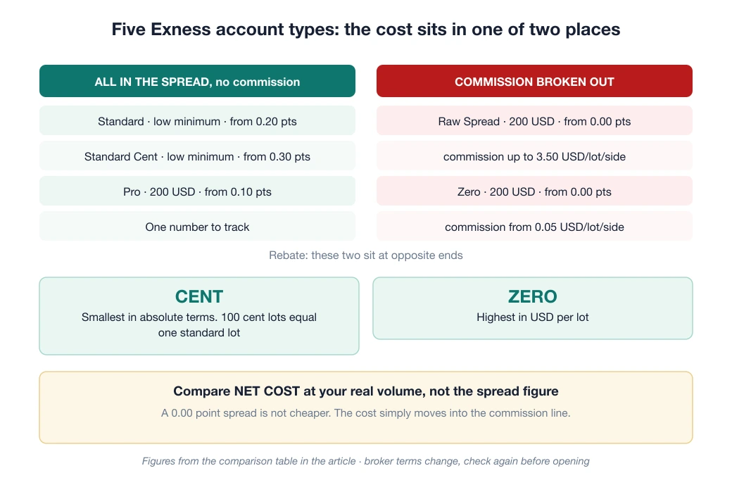 Diagram of the five Exness account types in two groups: Standard, Standard Cent and Pro wrap all cost into the spread with no commission, while Raw Spread and Zero break commission out separately from 0.05 to 3.50 USD per lot per side