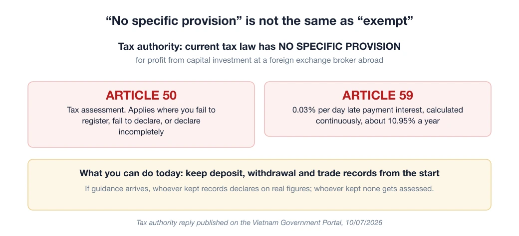 Diagram: the tax authority has no specific provision for forex profit, but Articles 50 and 59 of the Law on Tax Administration still apply generally
