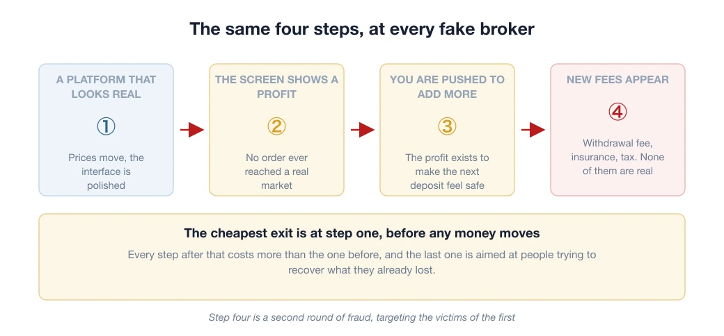 The four-step script used by fake broker platforms