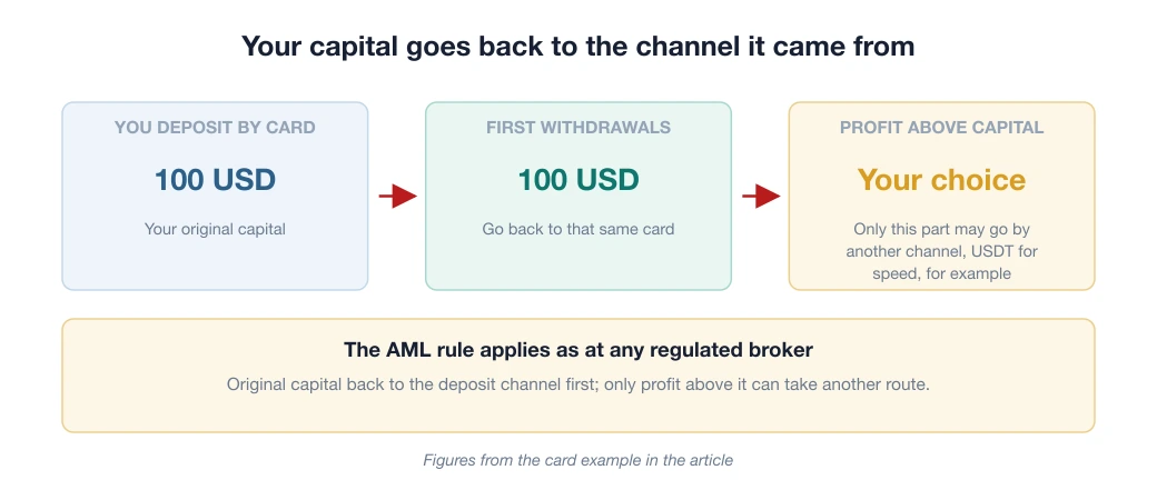Diagram of the AML rule: a 100 USD card deposit, the first 100 USD withdrawn goes back to the card, and only profit above it can go by another channel