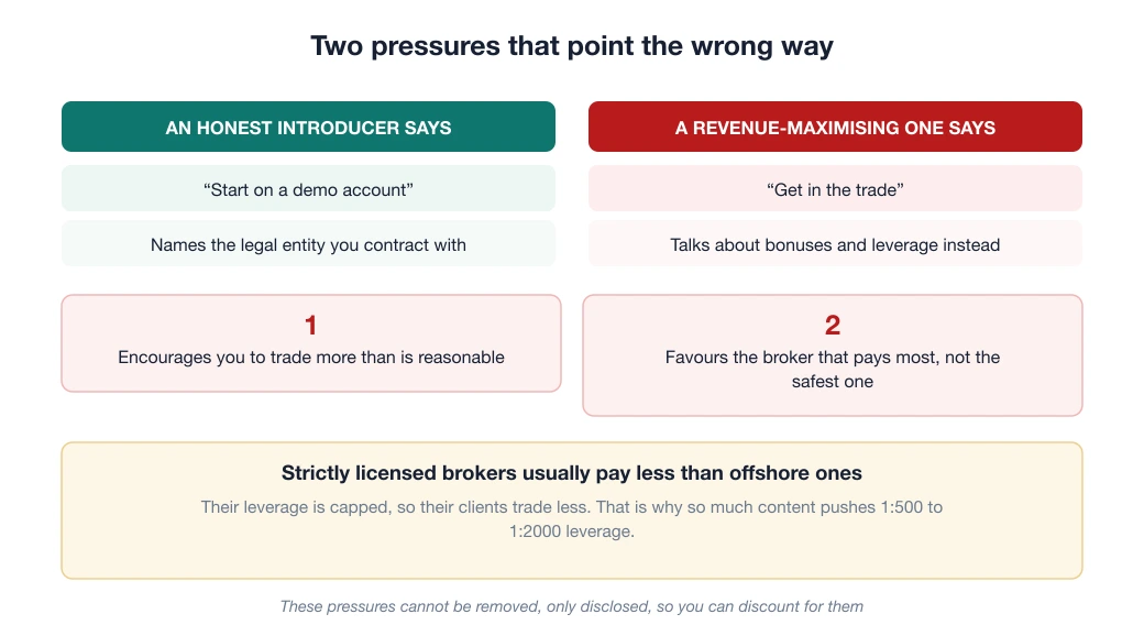 Diagram of the two misaligned pressures in the introducing broker model: encouraging more trading, and favouring brokers that pay higher commission