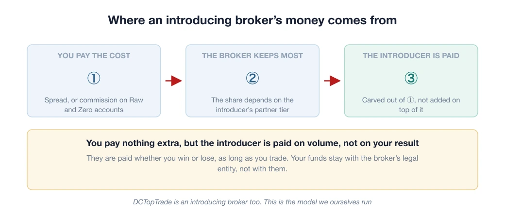Money flow diagram: trading costs go from the client to the broker, which then shares commission back to the introducing broker