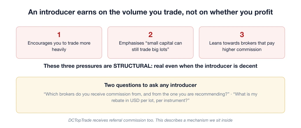 Diagram of three pressures built into the introducing broker structure: trade more heavily, emphasise that small capital can still trade big lots, and lean towards brokers paying higher commission