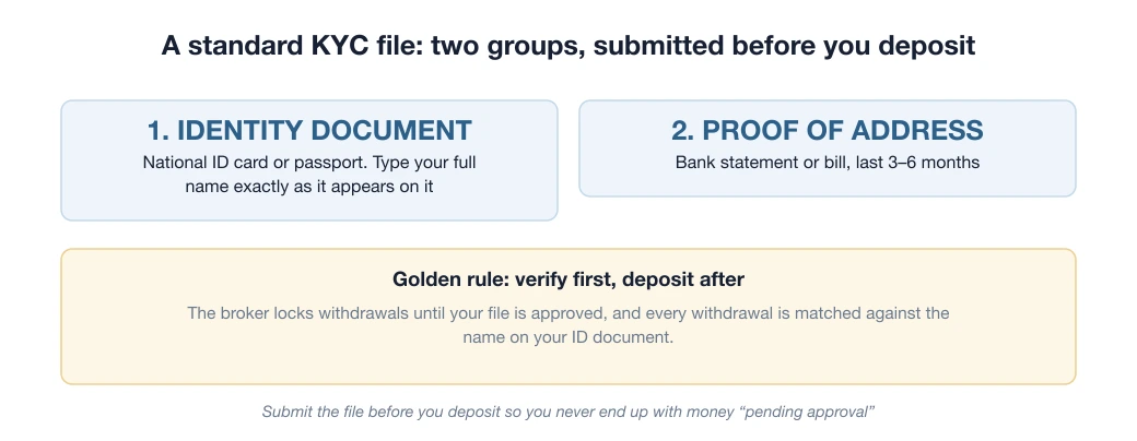 Diagram of the KYC file: identity document and proof of address