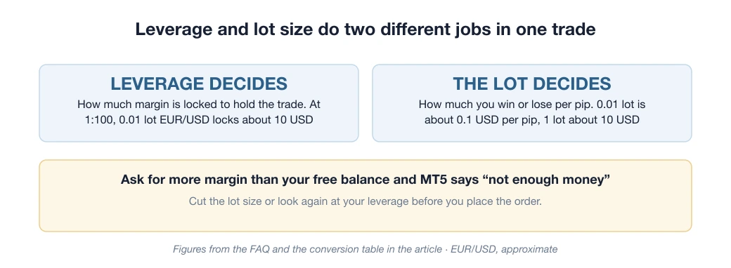 Two panels: leverage decides how much margin is locked to hold a trade, while the lot size decides how much you win or lose per pip