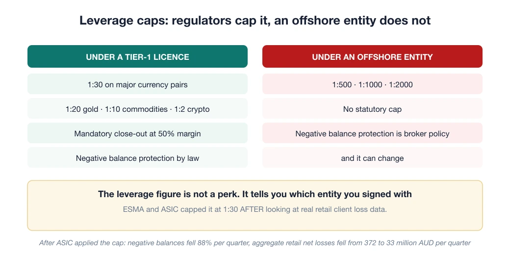 Comparison of leverage caps under a Tier-1 licence and under an offshore entity
