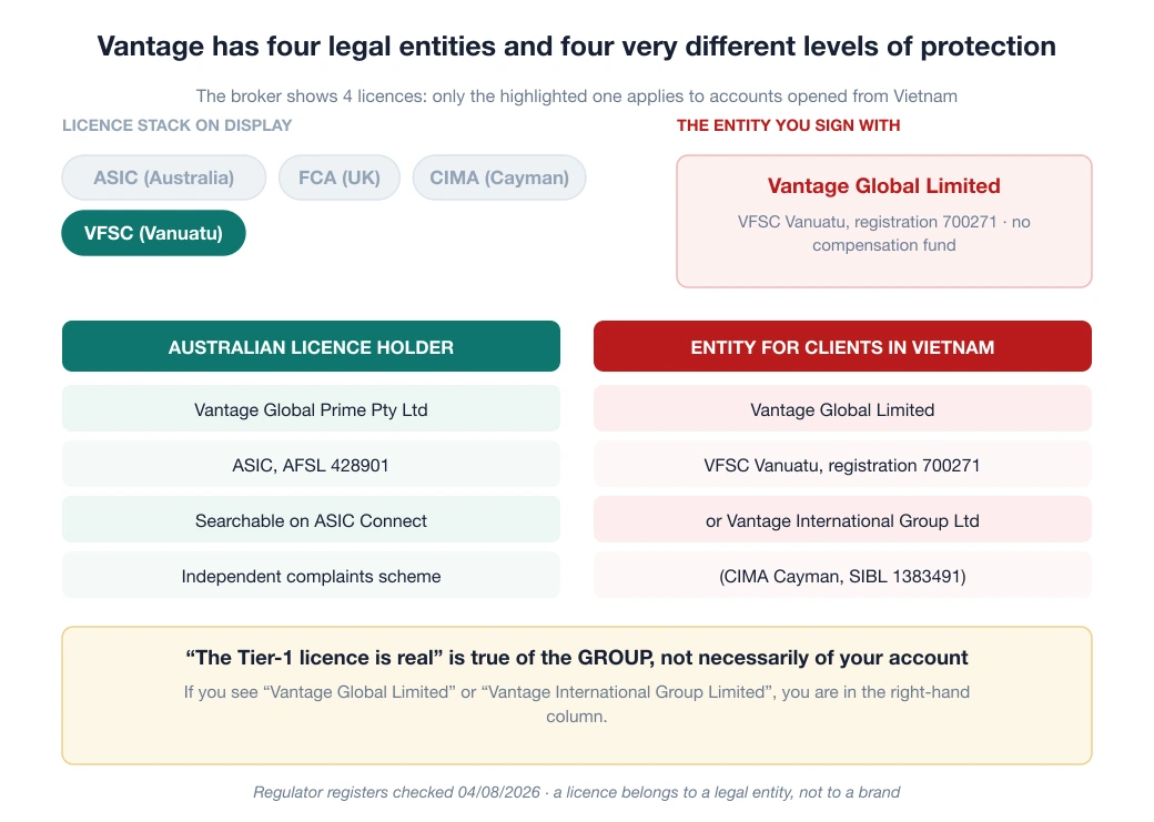 Diagram of Vantage legal entities: Vantage Global Prime Pty Ltd holds ASIC licence AFSL 428901, while Vantage Global Limited is registered with the VFSC in Vanuatu under number 700271 and has no compensation fund