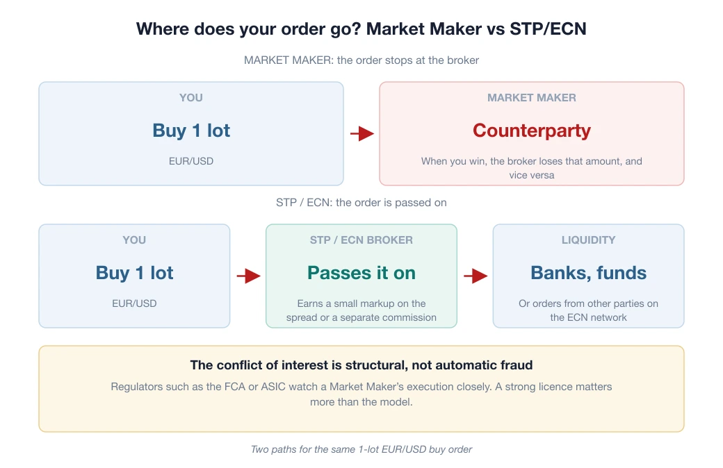 Diagram of two paths for a 1-lot EUR/USD buy order: at a Market Maker the order stops at the broker, which is the counterparty; at an STP/ECN broker the order is passed on to banks, funds or other parties on the ECN network