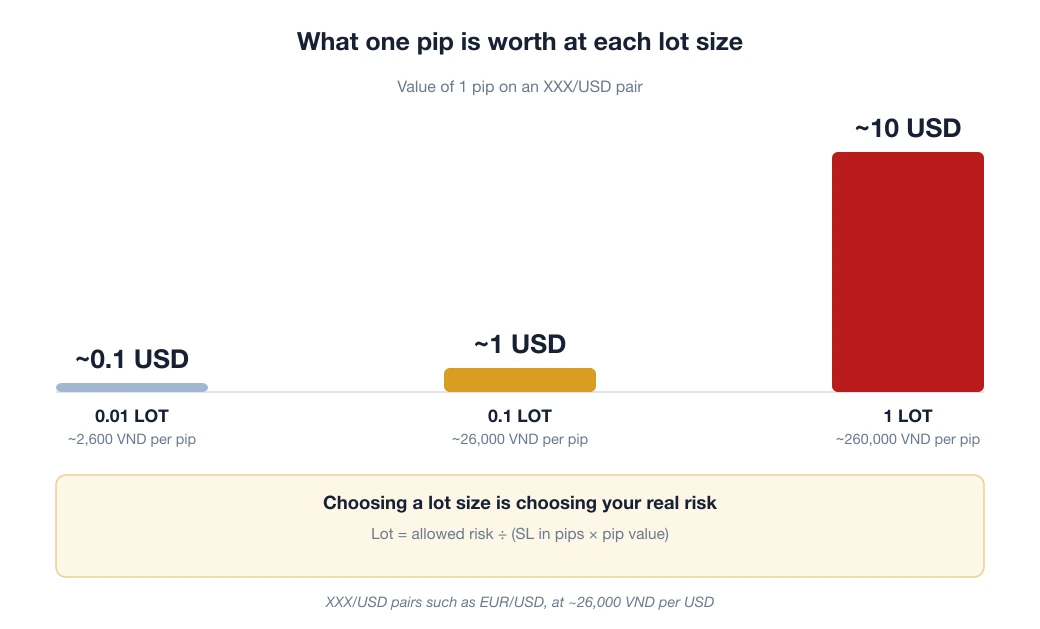 Column chart: one pip on an XXX/USD pair is worth about 0.1 USD (~2,600 VND) at 0.01 lot, 1 USD (~26,000 VND) at 0.1 lot and 10 USD (~260,000 VND) at 1 lot