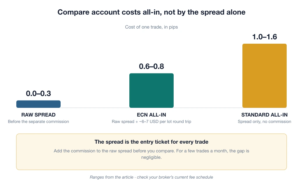 Column chart of the cost of one trade in pips: a raw spread of 0.0–0.3, an ECN all-in cost of 0.6–0.8 with a commission of about 6–7 USD per lot round trip, and a Standard all-in cost of 1.0–1.6