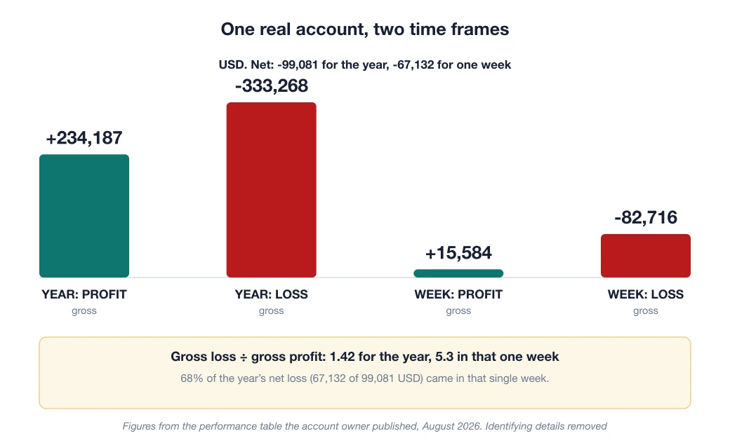 Real performance table from a broker app: over the last 7 days a net loss of 67,132 USD with 15,584 gross profit and 82,716 gross loss; for the year a net loss of 99,081 USD with 234,187 gross profit and 333,268 gross loss