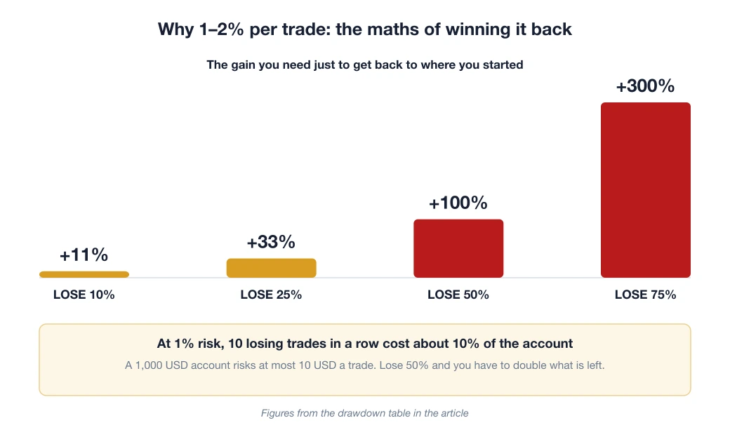 Drawdown maths: lose 10% and you need +11%, lose 50% and you need +100%, lose 75% and you need +300% to get back to where you started