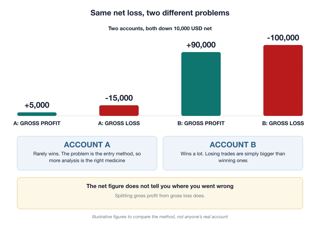 Two accounts with the same 10,000 USD net loss but different gross profit and gross loss, leading to two different diagnoses