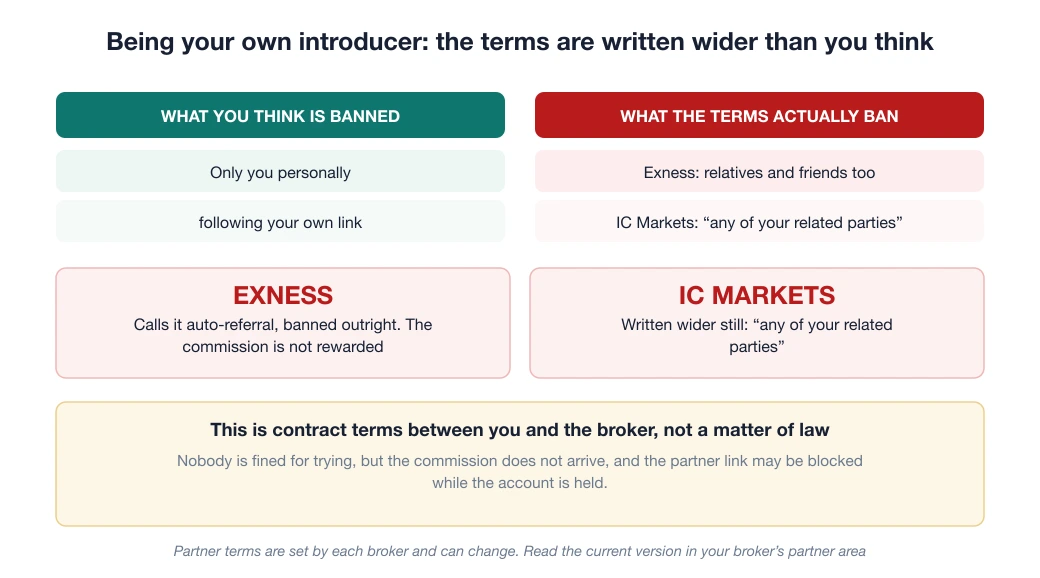 Diagram of the two brokers' terms: Exness calls following your own partner link auto-referral and bans it outright, IC Markets bans any of your related parties
