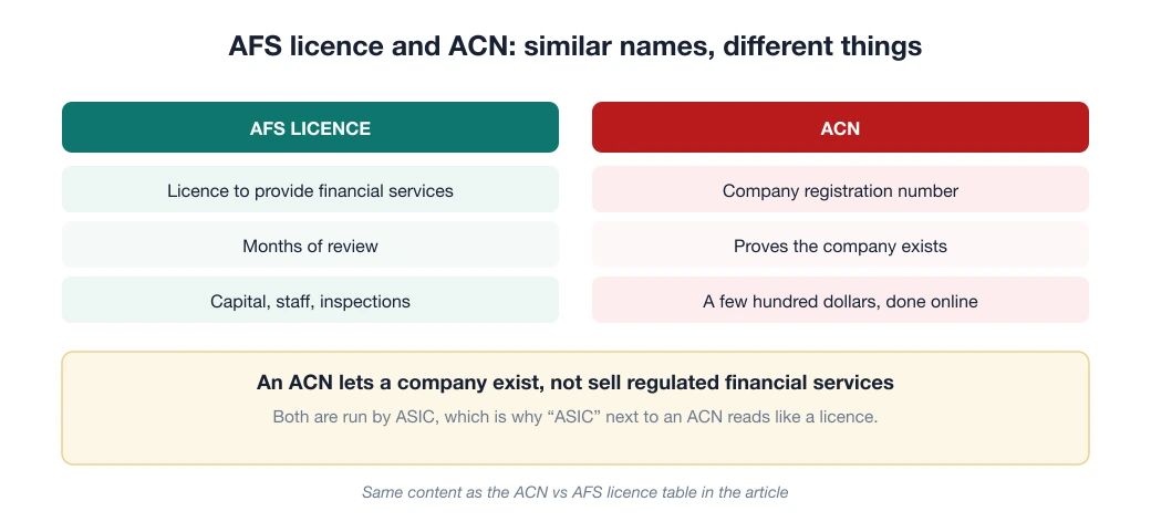 Comparison of an AFS licence and an ACN: one is a licence to provide financial services, the other is a company registration number