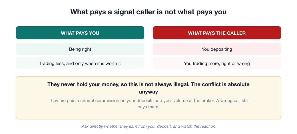 Why a signal caller is paid when you trade rather than when you profit