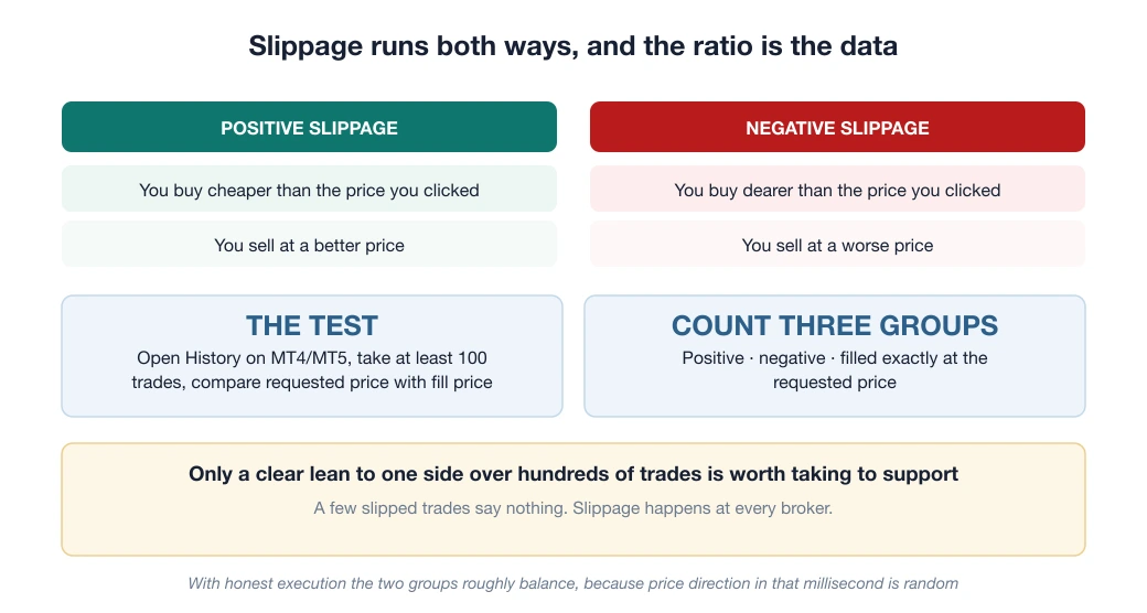 Diagram of slippage in both directions: positive slippage (buying cheaper or selling better than the price you clicked) against negative slippage, and a test that counts the three groups across at least 100 trades in MT4/MT5 history