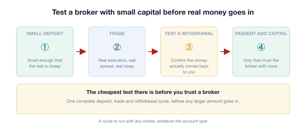 Broker verification cycle: small deposit, trade, test withdrawal, add capital