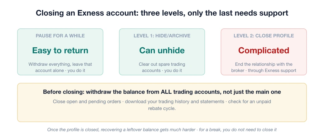 Diagram of the three levels of closing an Exness account: pausing and hiding a trading account you do yourself and can undo, while closing the whole client profile goes through support and is complicated to reverse