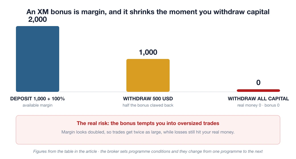 Diagram of three states of an XM bonus: deposit 1,000 with a 100% bonus gives 2,000 of available margin, withdrawing 500 claws back half the bonus and leaves 1,000 of margin, withdrawing all your capital takes all three to 0