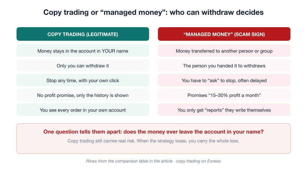 Diagram comparing legitimate copy trading with managed money: the funds stay in the account in your name and only you can withdraw them, versus funds transferred to another individual and only the person holding them can withdraw