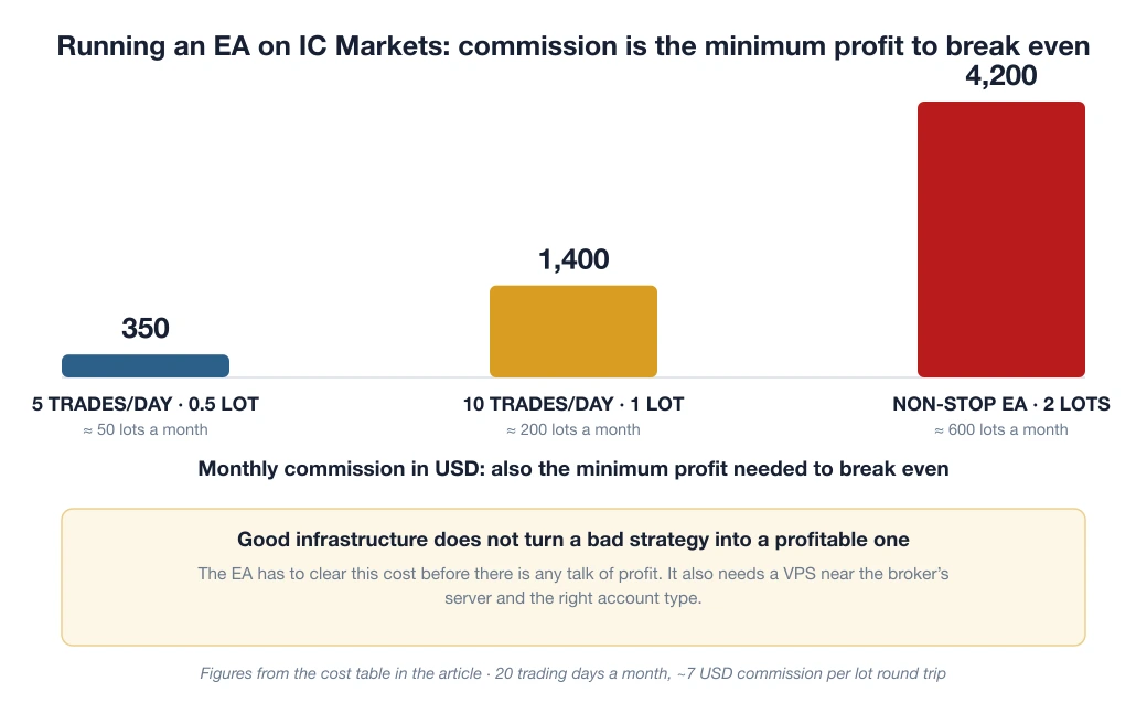Chart of commission cost when running an EA on IC Markets: 50 lots a month costs about 350 USD, 200 lots costs 1,400 USD and 600 lots costs 4,200 USD, which is also the minimum profit needed to break even