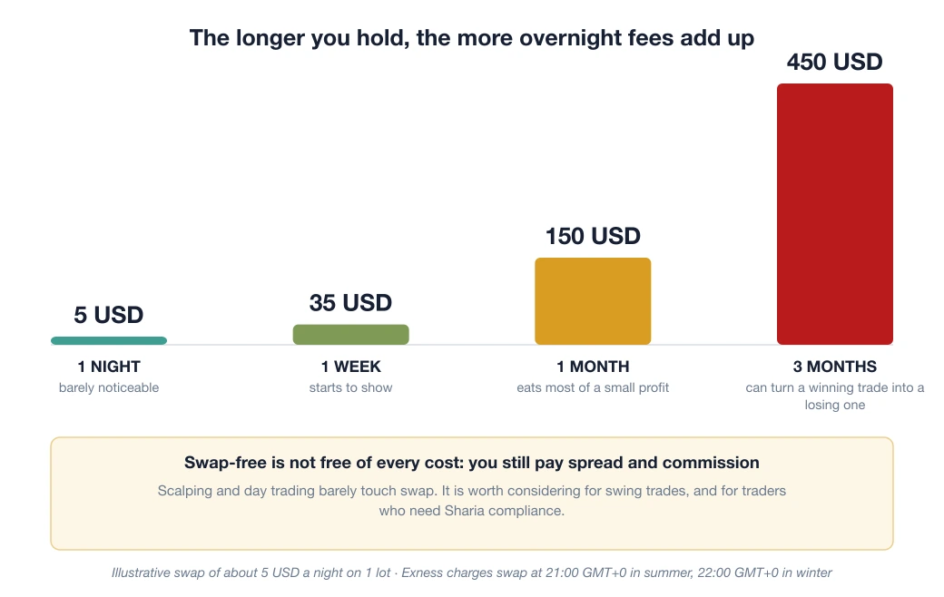 Chart of overnight fees adding up with holding time on 1 lot: about 5 USD for one night, 35 USD for a week, 150 USD for a month, 450 USD for three months
