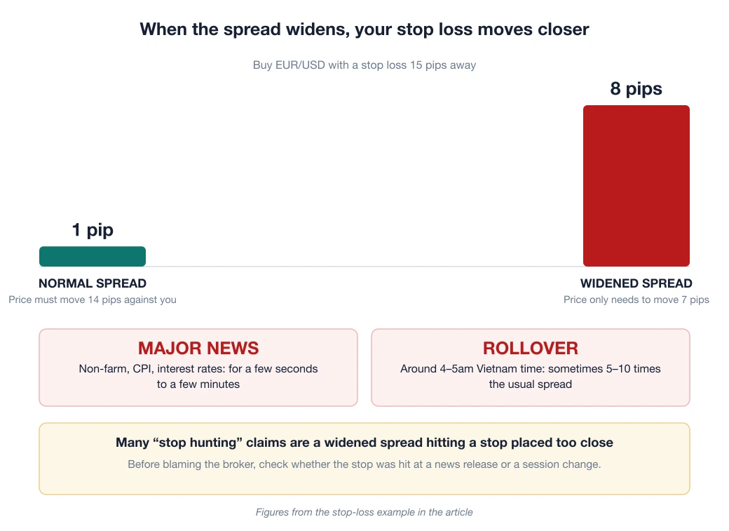 Column chart: a normal 1-pip spread against a spread widened to 8 pips, on a buy order with a stop loss 15 pips away, plus the two moments spreads widen most, major news and rollover