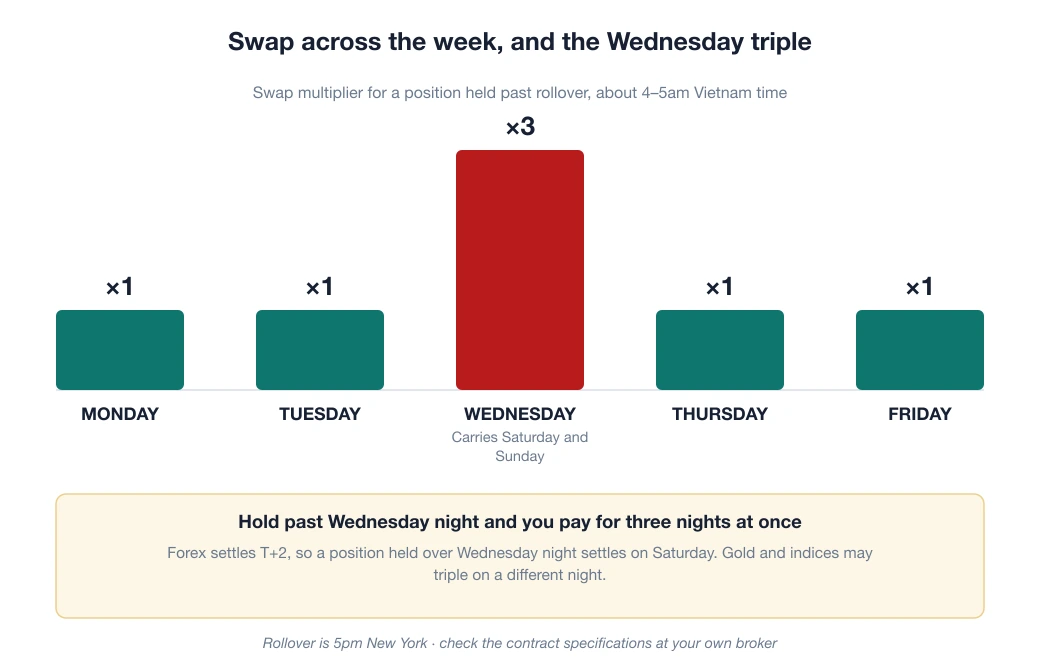 Column chart of the swap multiplier across the week: times one on Monday, Tuesday, Thursday and Friday, times three on Wednesday night, which carries Saturday and Sunday