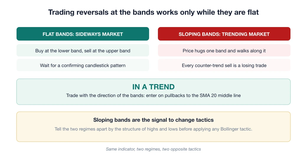 Diagram: with flat Bollinger Bands in a sideways market, buy at the lower band and sell at the upper band; once the bands slope, trade with the trend and enter on pullbacks to the SMA 20