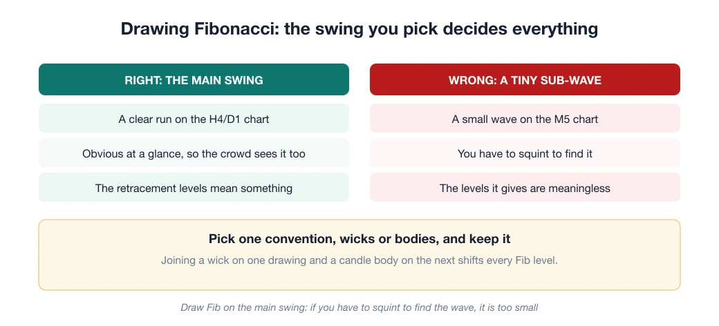 Comparison of drawing Fibonacci the wrong way, on a tiny sub-wave, and the right way, on the main swing