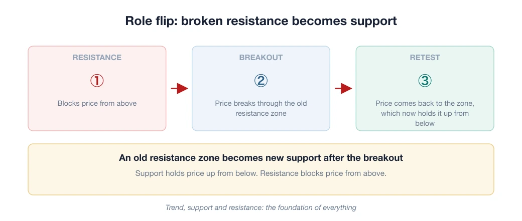 Diagram of a role flip: price breaks through resistance, then comes back to retest the zone, which now acts as support