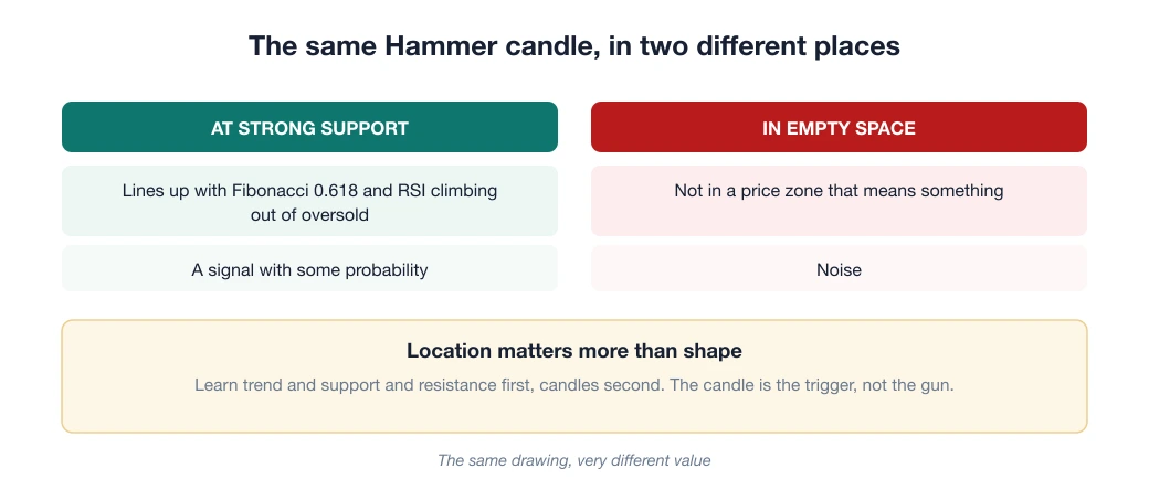 Comparison: a Hammer candle at strong support, lining up with Fibonacci 0.618 and RSI, is a signal with some probability; the same Hammer in empty space is noise