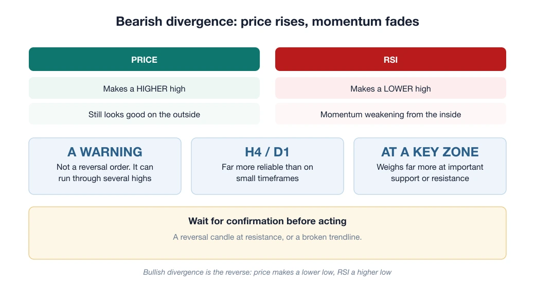 Diagram of bearish divergence: price makes a higher high while momentum makes a lower high, then price confirms before you act