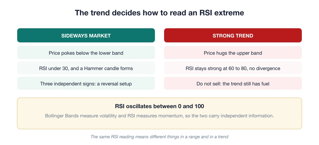 Diagram: in a sideways market, price below the lower band with RSI under 30 and a Hammer candle is a reversal setup; in a strong trend, price hugging the upper band with RSI at 60 to 80 and no divergence is no reason to sell
