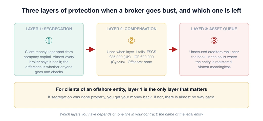 Diagram of the three layers that protect client money when a broker goes bust, and which one is left