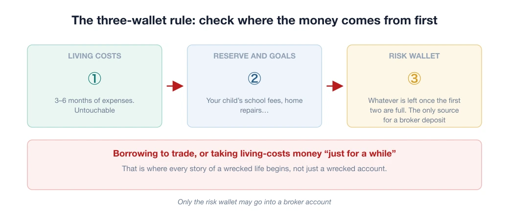 Diagram of the three-wallet rule for checking where money comes from before depositing with a broker