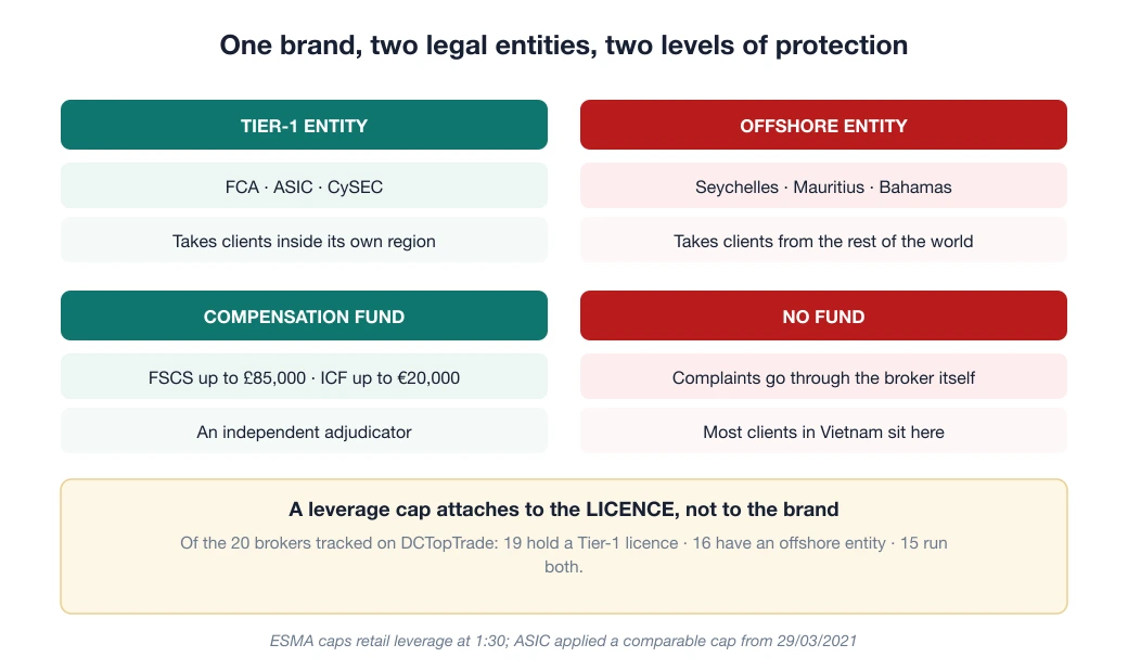 Diagram of the two entity layers: the leverage cap follows the licence, not the brand